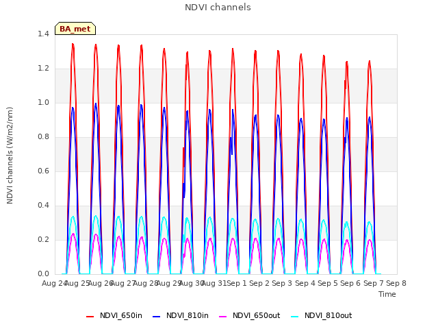 plot of NDVI channels