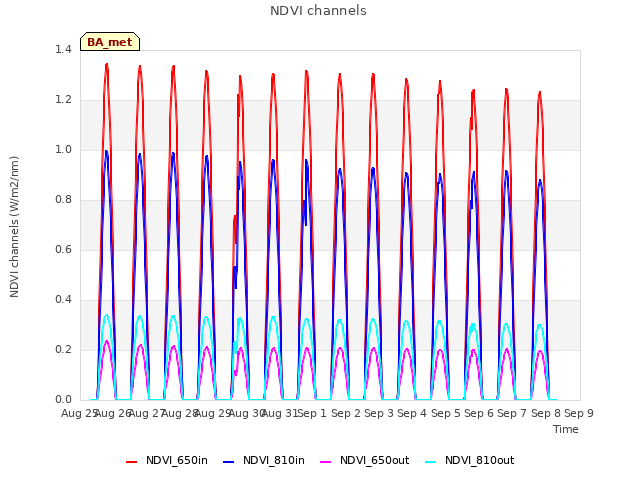 plot of NDVI channels