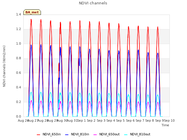 plot of NDVI channels