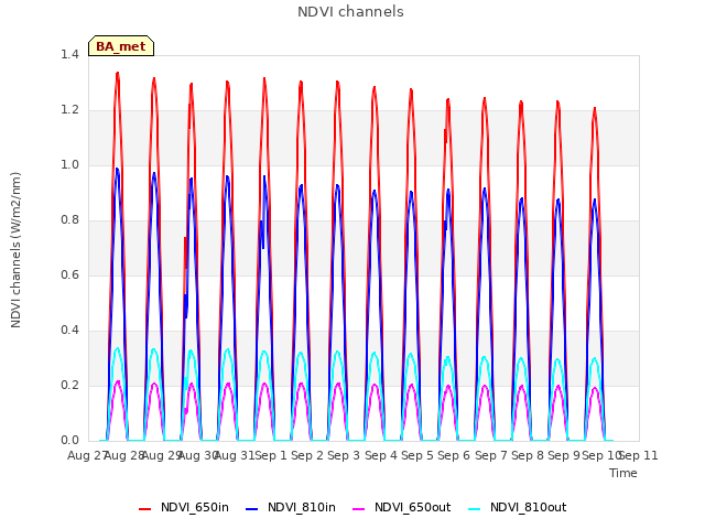 plot of NDVI channels