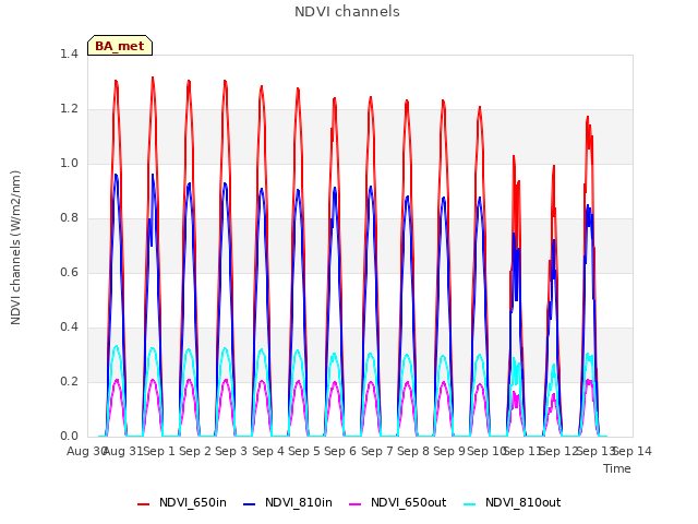 plot of NDVI channels