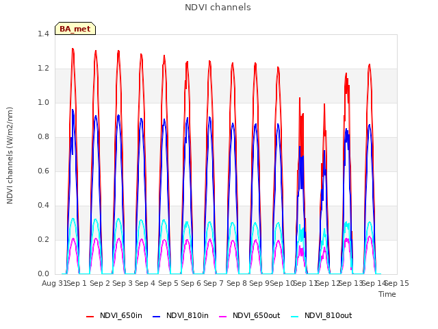 plot of NDVI channels