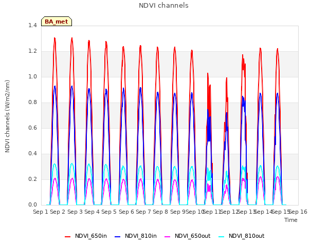 plot of NDVI channels