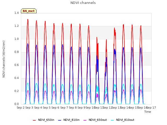 plot of NDVI channels