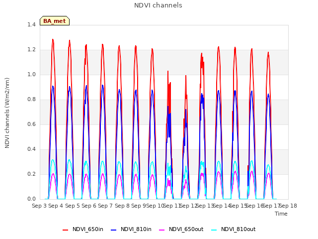 plot of NDVI channels