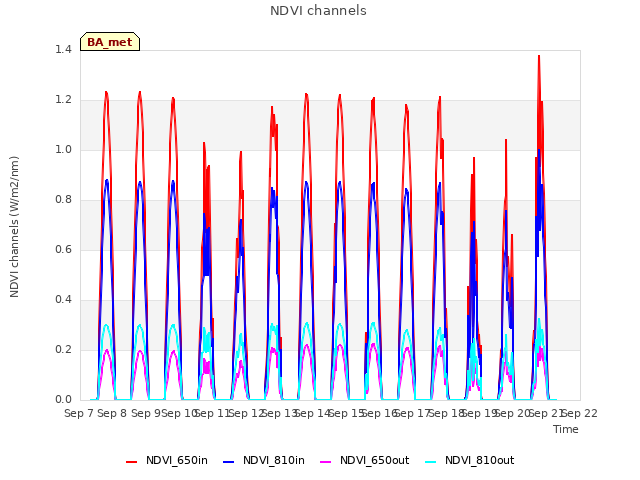 plot of NDVI channels