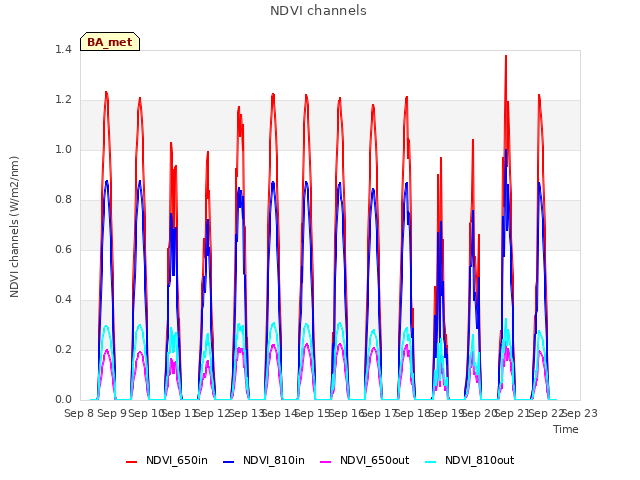 plot of NDVI channels