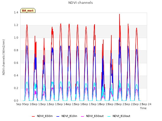 plot of NDVI channels