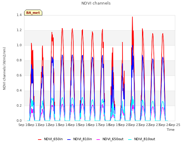 plot of NDVI channels