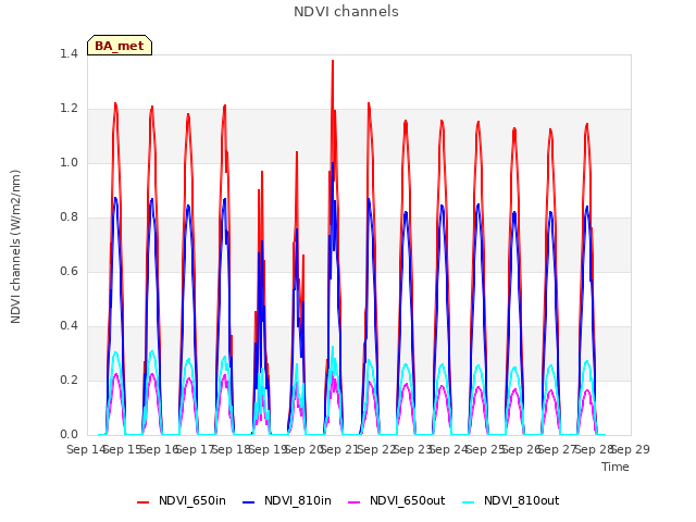 plot of NDVI channels