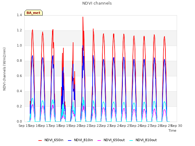 plot of NDVI channels