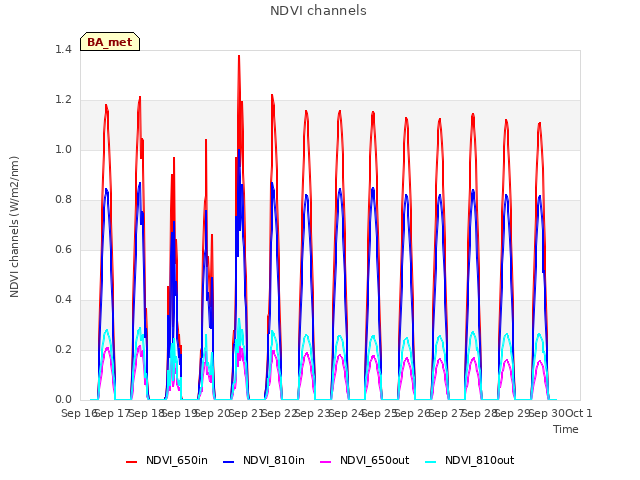 plot of NDVI channels