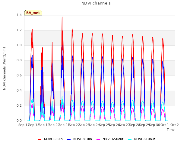 plot of NDVI channels