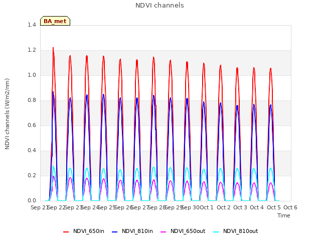 plot of NDVI channels