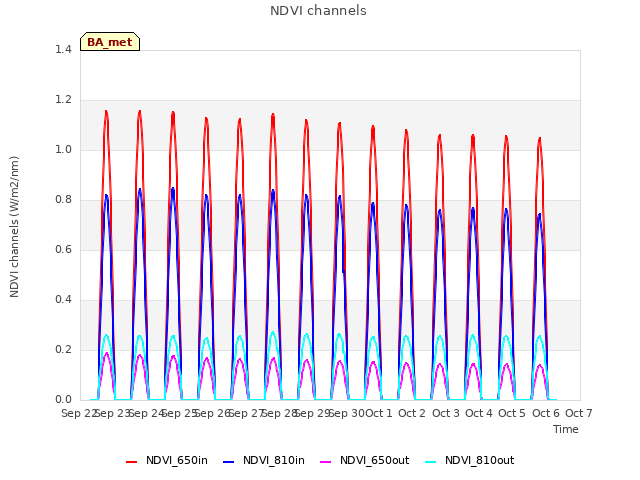 plot of NDVI channels