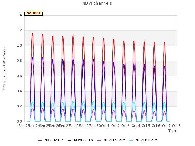 plot of NDVI channels