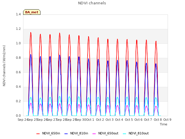 plot of NDVI channels