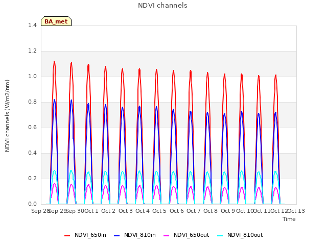 plot of NDVI channels