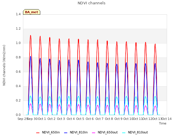 plot of NDVI channels