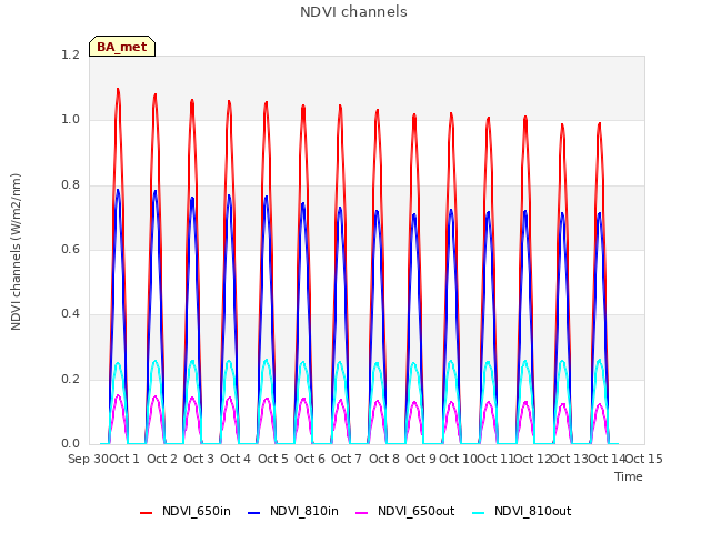 plot of NDVI channels