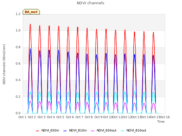 plot of NDVI channels