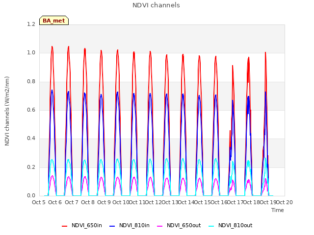 plot of NDVI channels