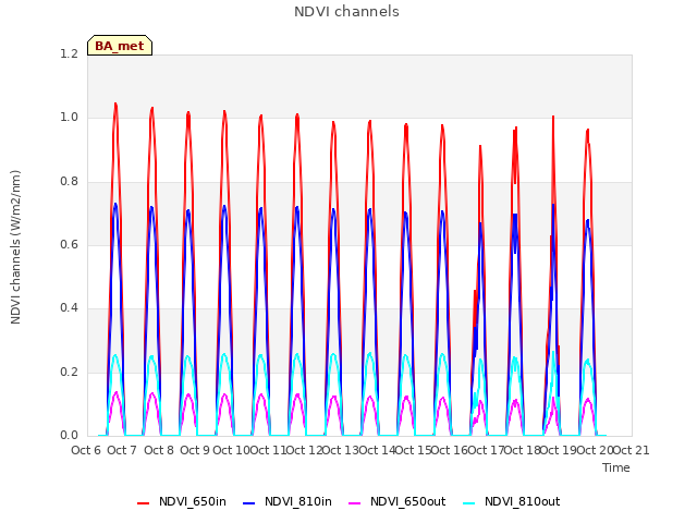 plot of NDVI channels