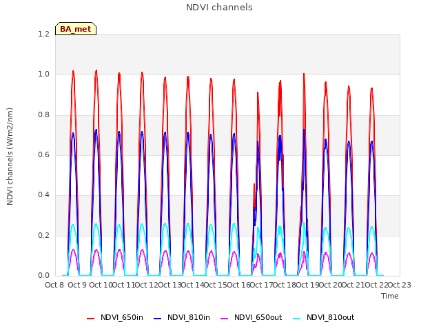 plot of NDVI channels