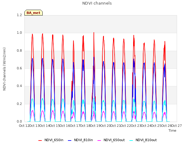 plot of NDVI channels