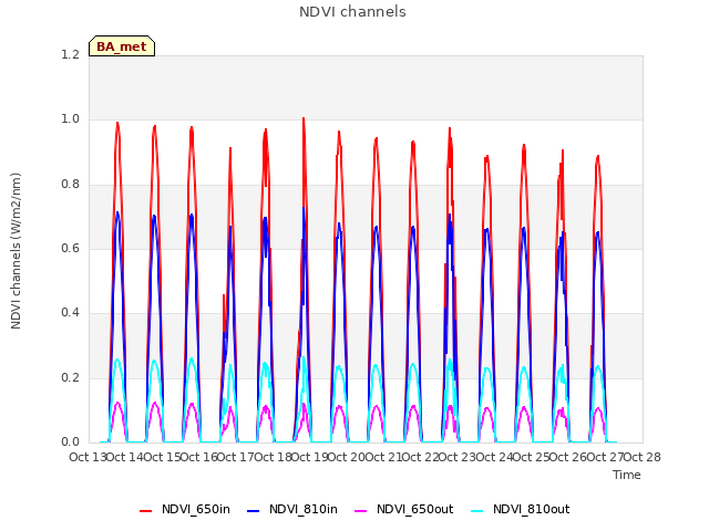 plot of NDVI channels