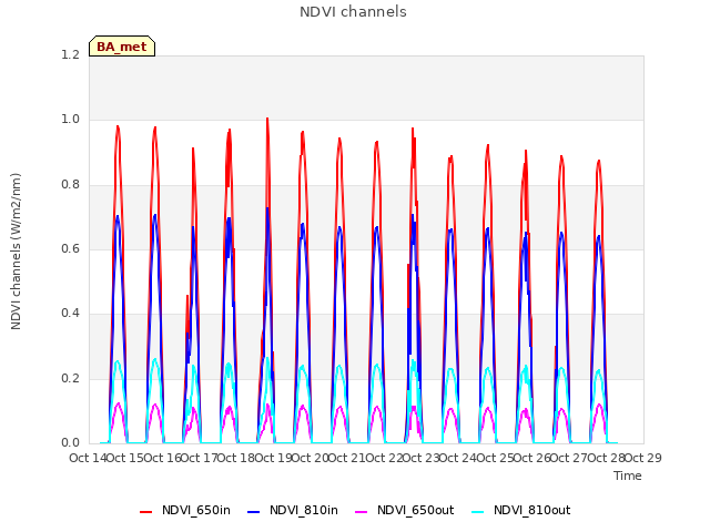 plot of NDVI channels