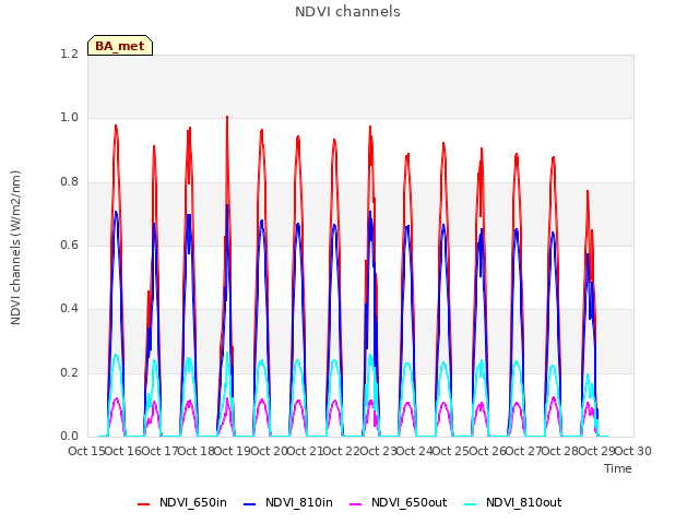 plot of NDVI channels