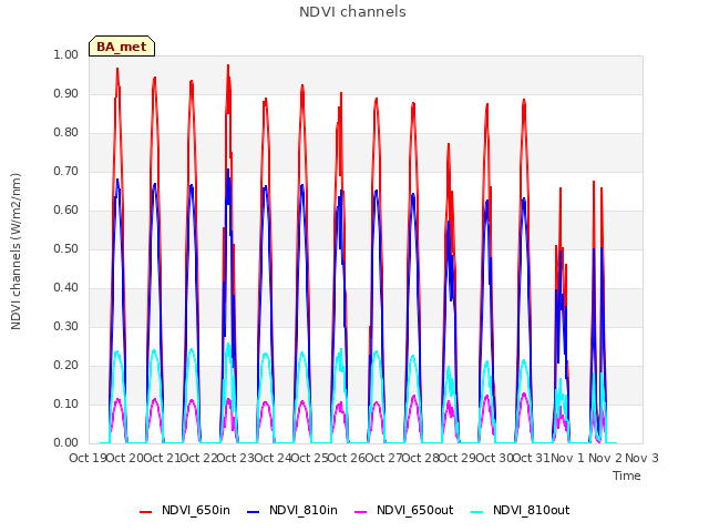 plot of NDVI channels