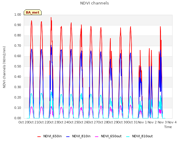 plot of NDVI channels