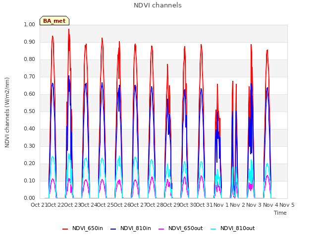 plot of NDVI channels