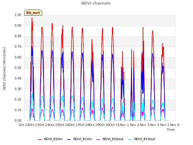 plot of NDVI channels