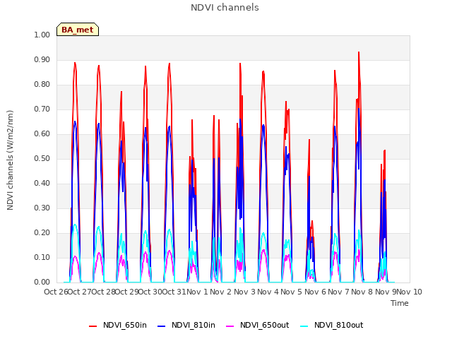 plot of NDVI channels