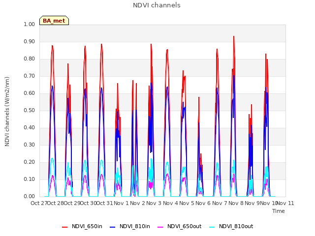 plot of NDVI channels