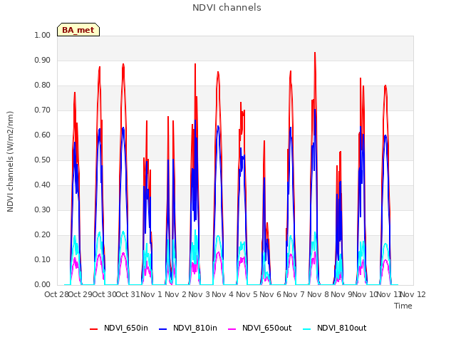 plot of NDVI channels