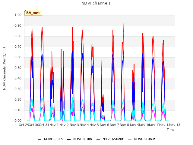 plot of NDVI channels