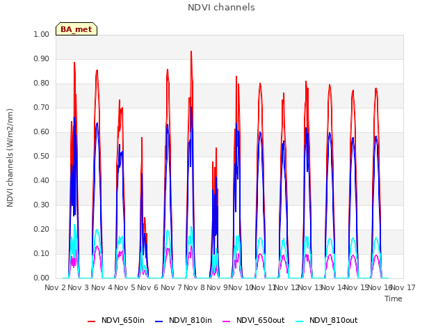 plot of NDVI channels