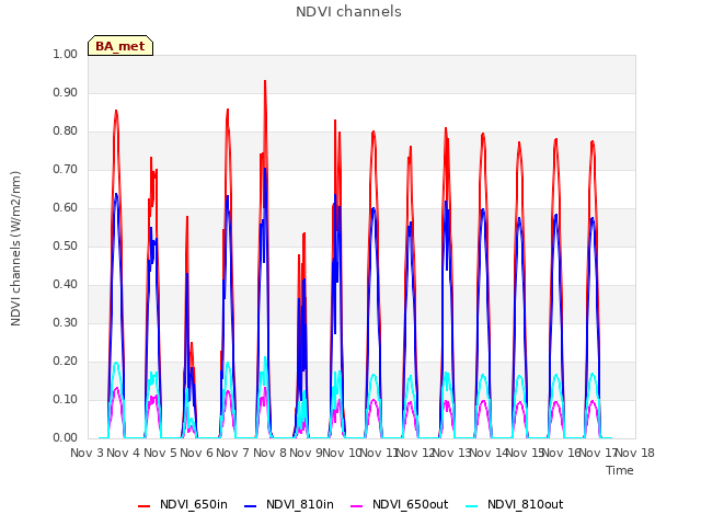 plot of NDVI channels