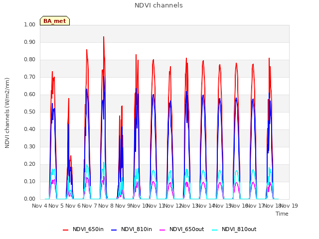 plot of NDVI channels