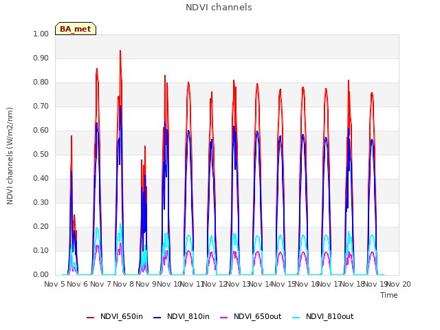 plot of NDVI channels