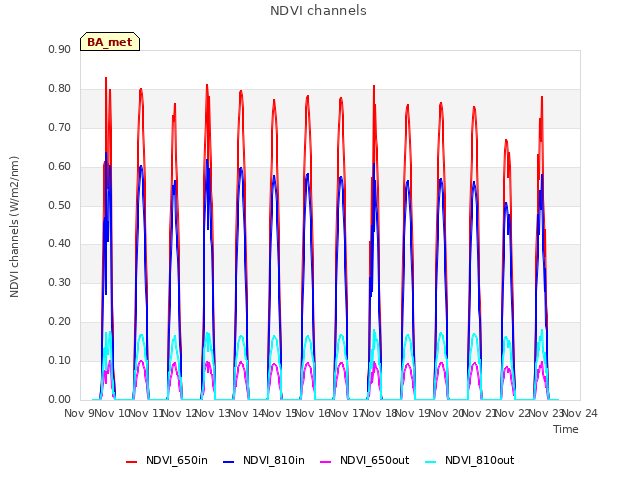 plot of NDVI channels