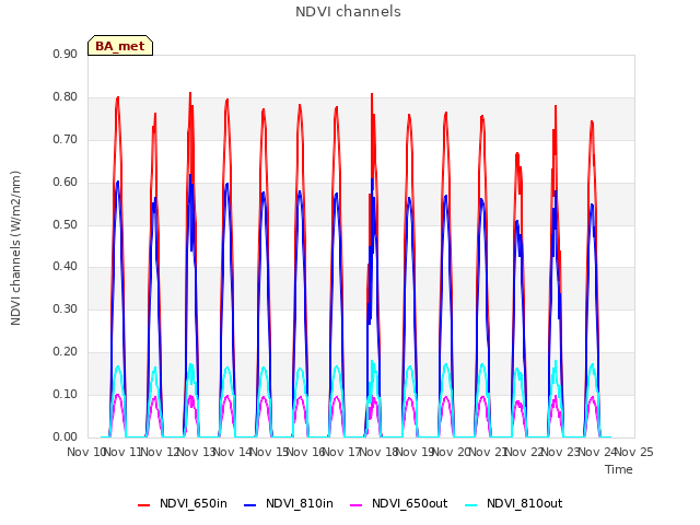 plot of NDVI channels