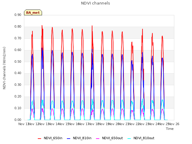 plot of NDVI channels