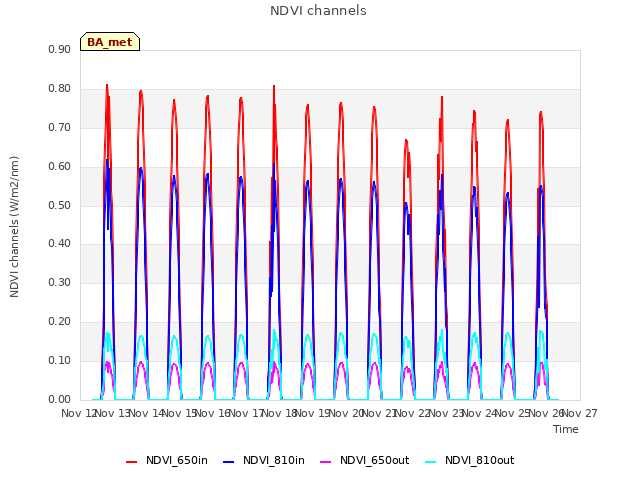 plot of NDVI channels