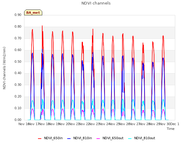 plot of NDVI channels