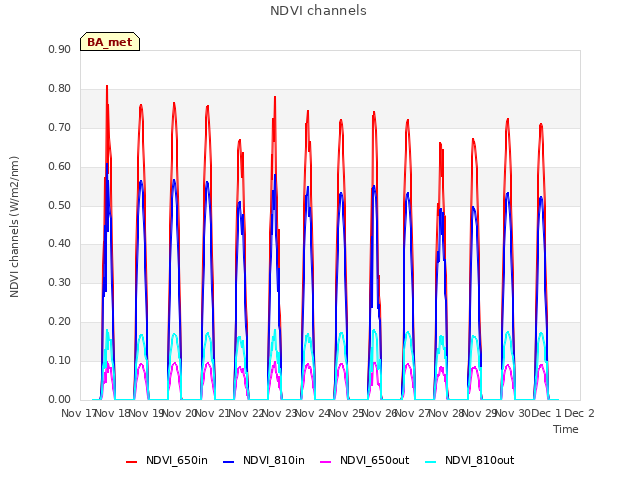 plot of NDVI channels